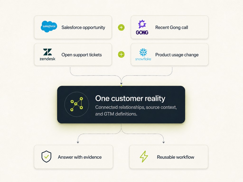 Salesforce opportunities, Gong calls, support tickets, and product usage flow into one customer reality, then become source-backed answers and reusable workflows.